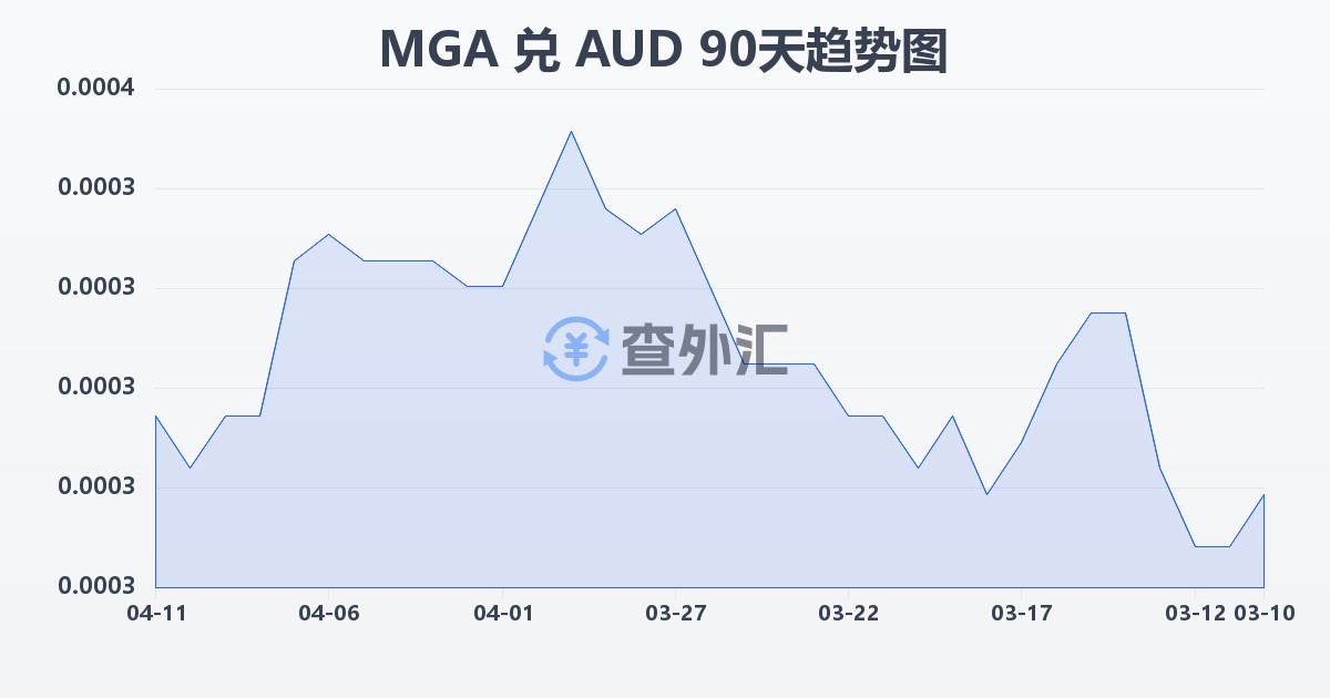 马达加斯加阿里亚里兑澳大利亚元(MGA/AUD)近90天汇率走势图