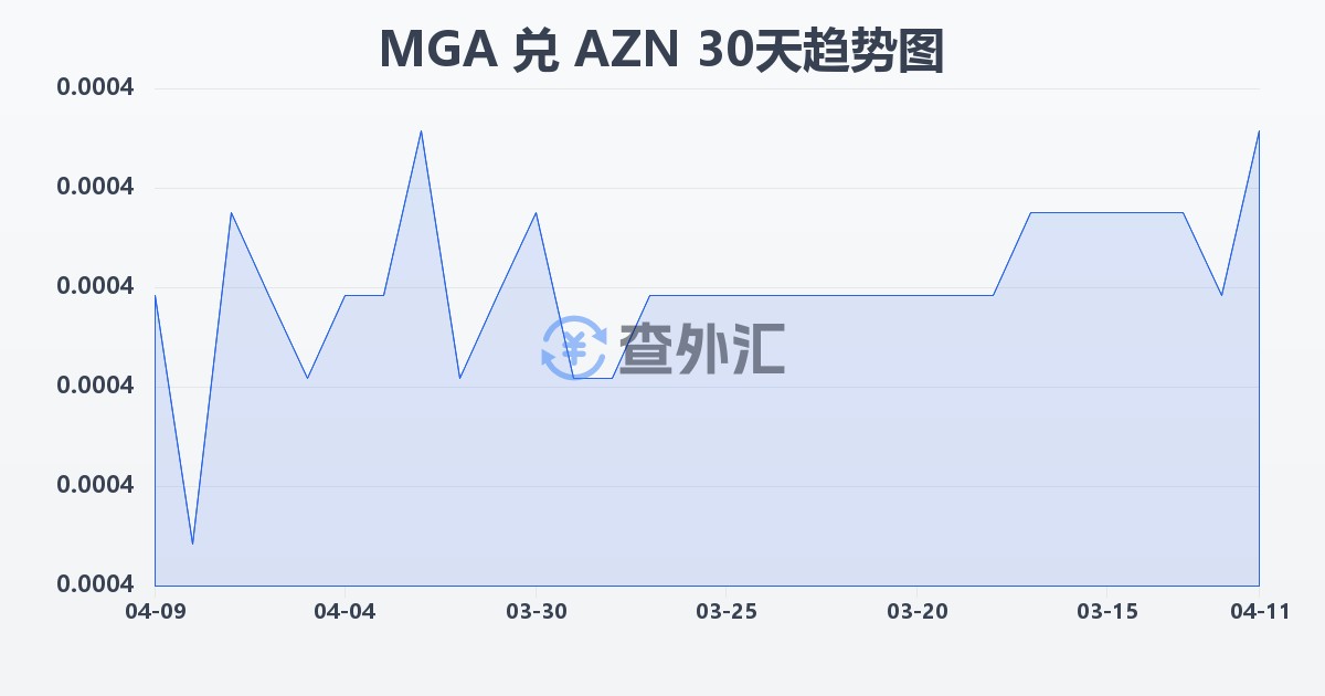 马达加斯加阿里亚里兑阿塞拜疆马纳特(MGA/AZN)近30天汇率走势图