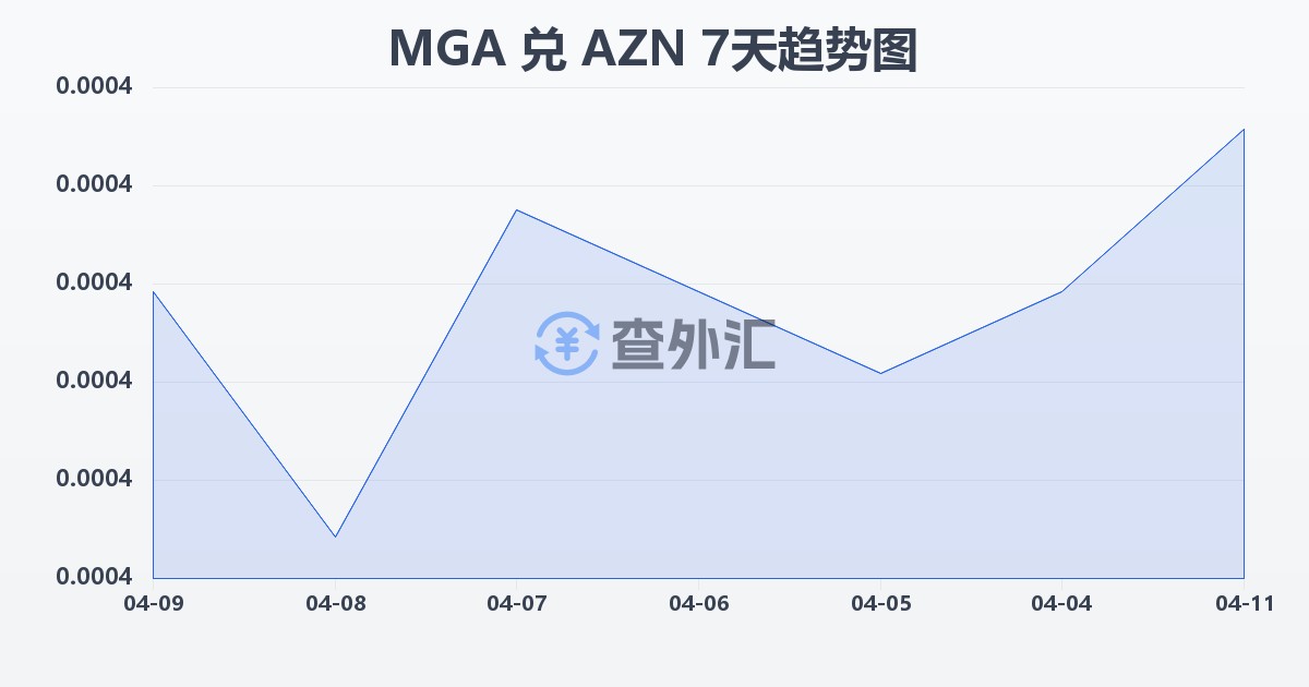马达加斯加阿里亚里兑阿塞拜疆马纳特(MGA/AZN)近7天汇率走势图