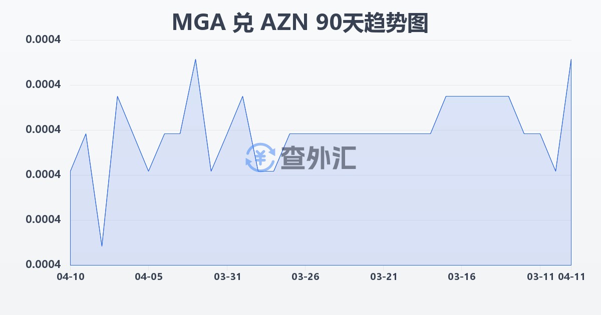 马达加斯加阿里亚里兑阿塞拜疆马纳特(MGA/AZN)近90天汇率走势图