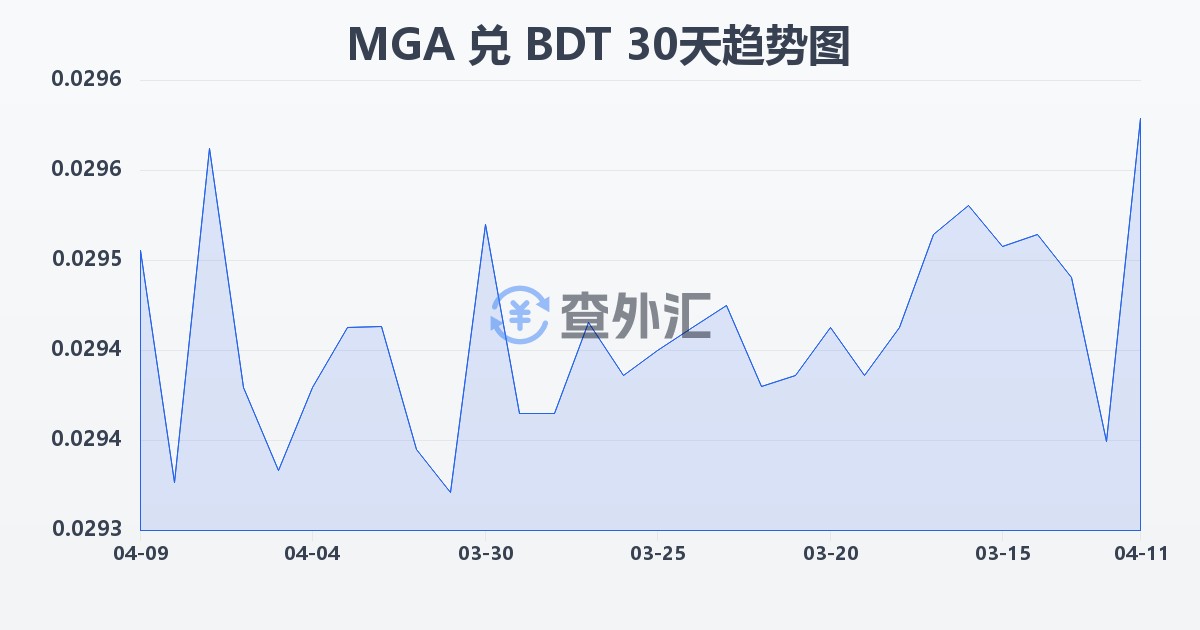 马达加斯加阿里亚里兑孟加拉塔卡(MGA/BDT)近30天汇率走势图
