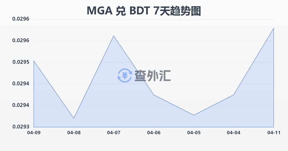 马达加斯加阿里亚里兑孟加拉塔卡(MGA/BDT)近7天汇率走势图