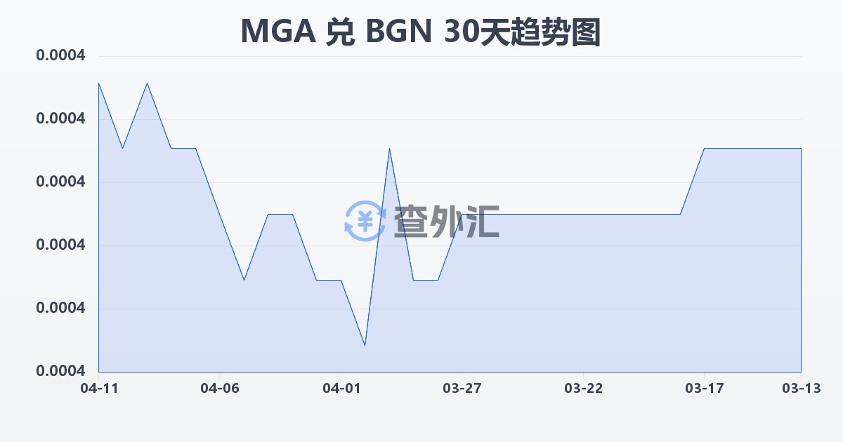 马达加斯加阿里亚里兑保加利亚列弗(MGA/BGN)近30天汇率走势图