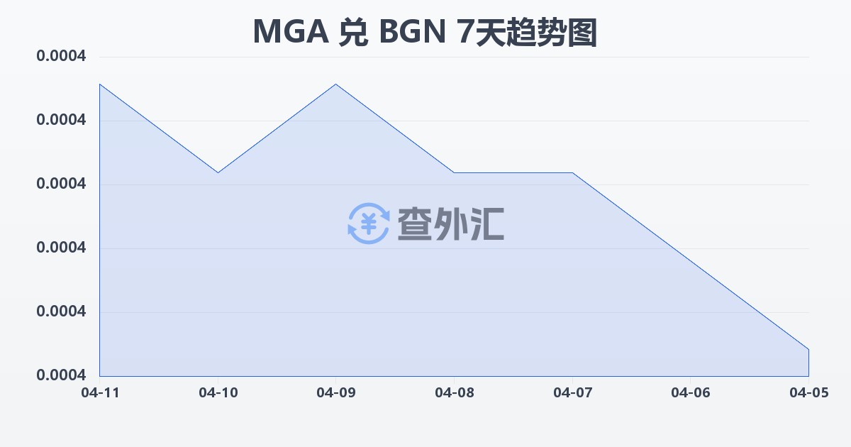 马达加斯加阿里亚里兑保加利亚列弗(MGA/BGN)近7天汇率走势图