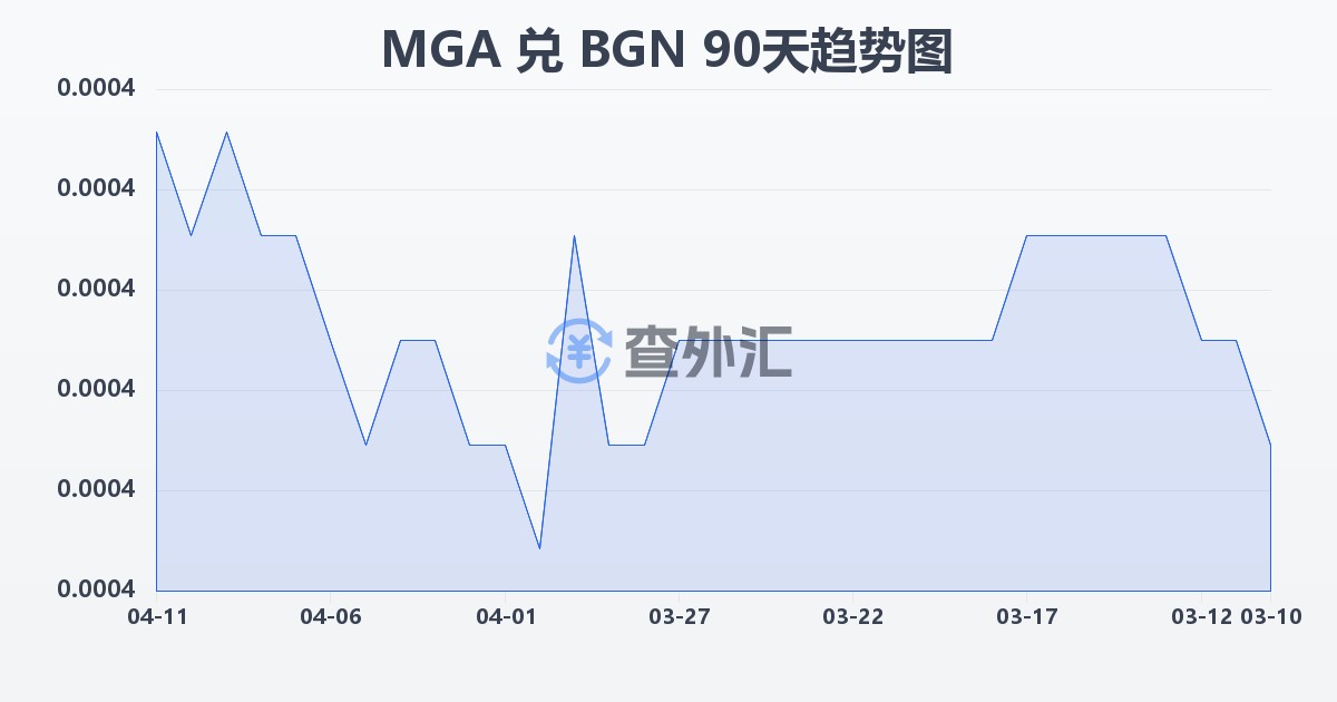 马达加斯加阿里亚里兑保加利亚列弗(MGA/BGN)近90天汇率走势图