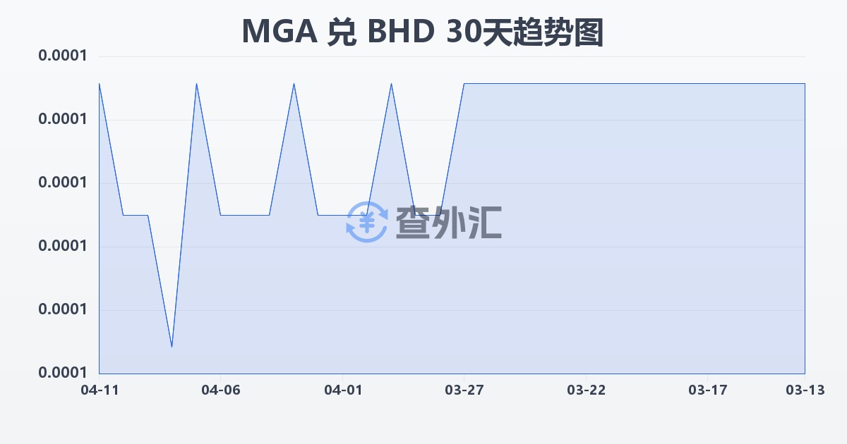 马达加斯加阿里亚里兑巴林第纳尔(MGA/BHD)近30天汇率走势图