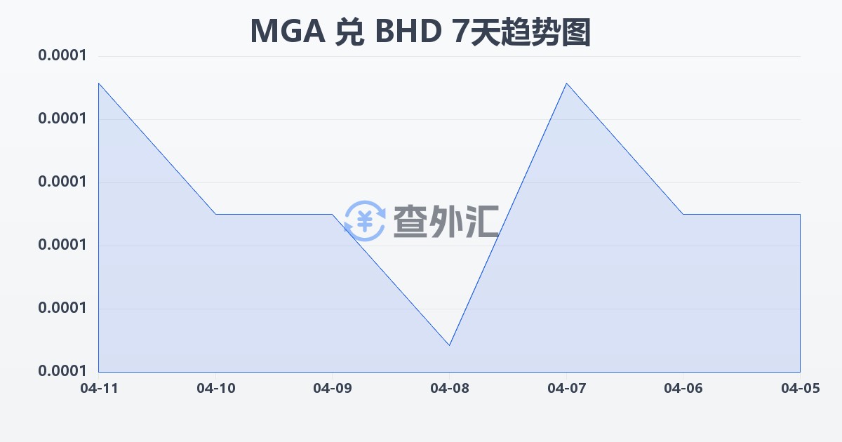 马达加斯加阿里亚里兑巴林第纳尔(MGA/BHD)近7天汇率走势图