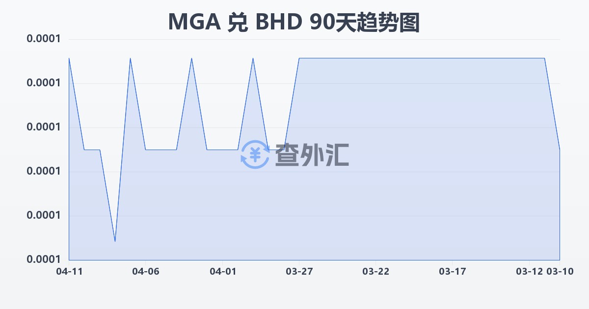 马达加斯加阿里亚里兑巴林第纳尔(MGA/BHD)近90天汇率走势图