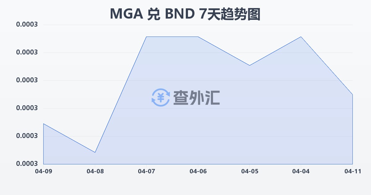 马达加斯加阿里亚里兑文莱元(MGA/BND)近7天汇率走势图