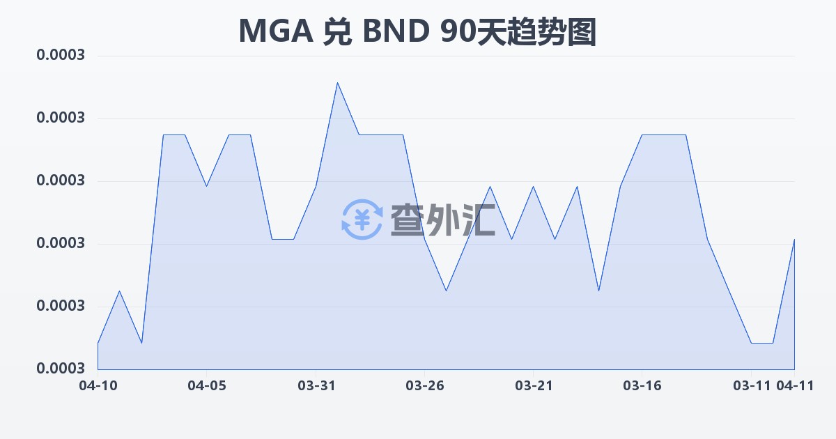 马达加斯加阿里亚里兑文莱元(MGA/BND)近90天汇率走势图