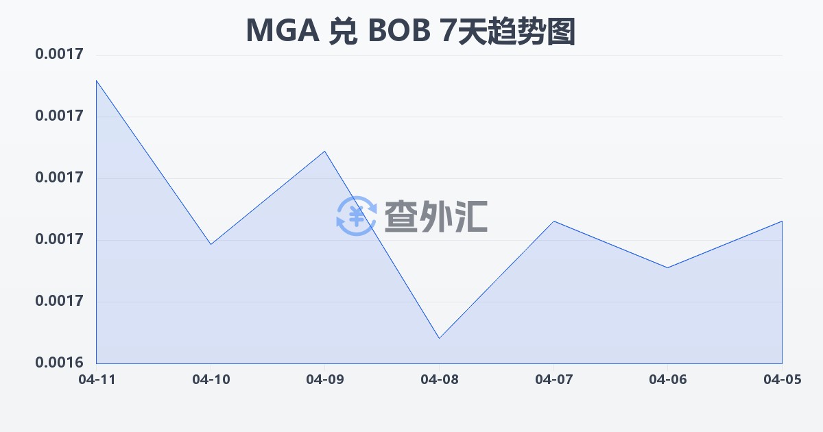 马达加斯加阿里亚里兑玻利维亚诺(MGA/BOB)近7天汇率走势图