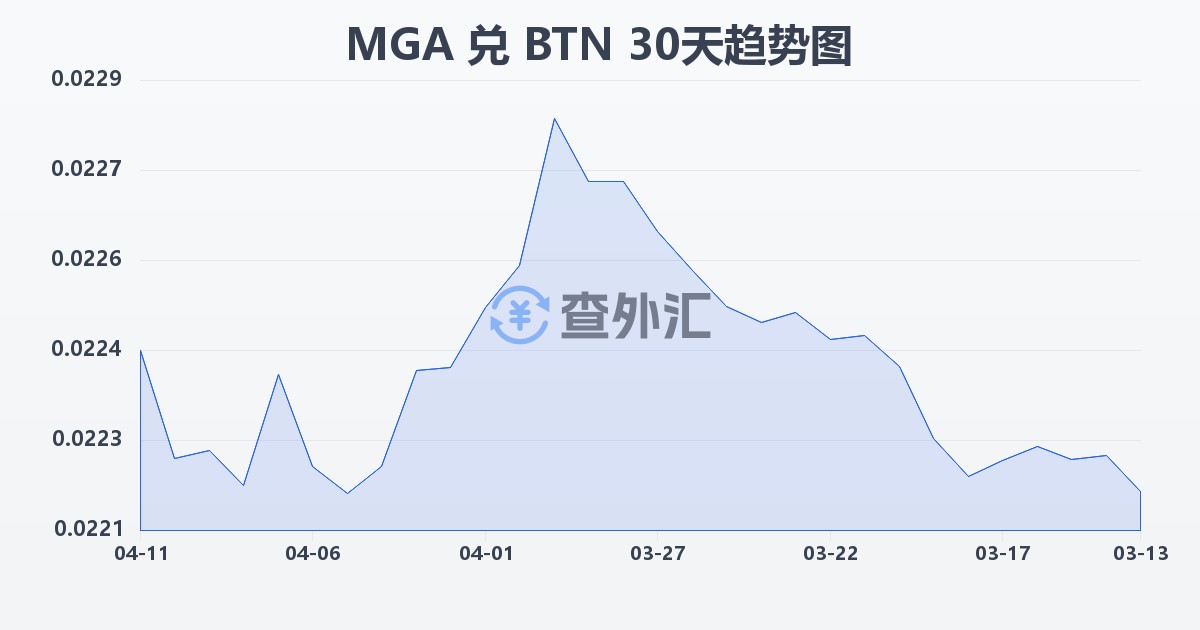 马达加斯加阿里亚里兑不丹努尔特鲁姆(MGA/BTN)近30天汇率走势图