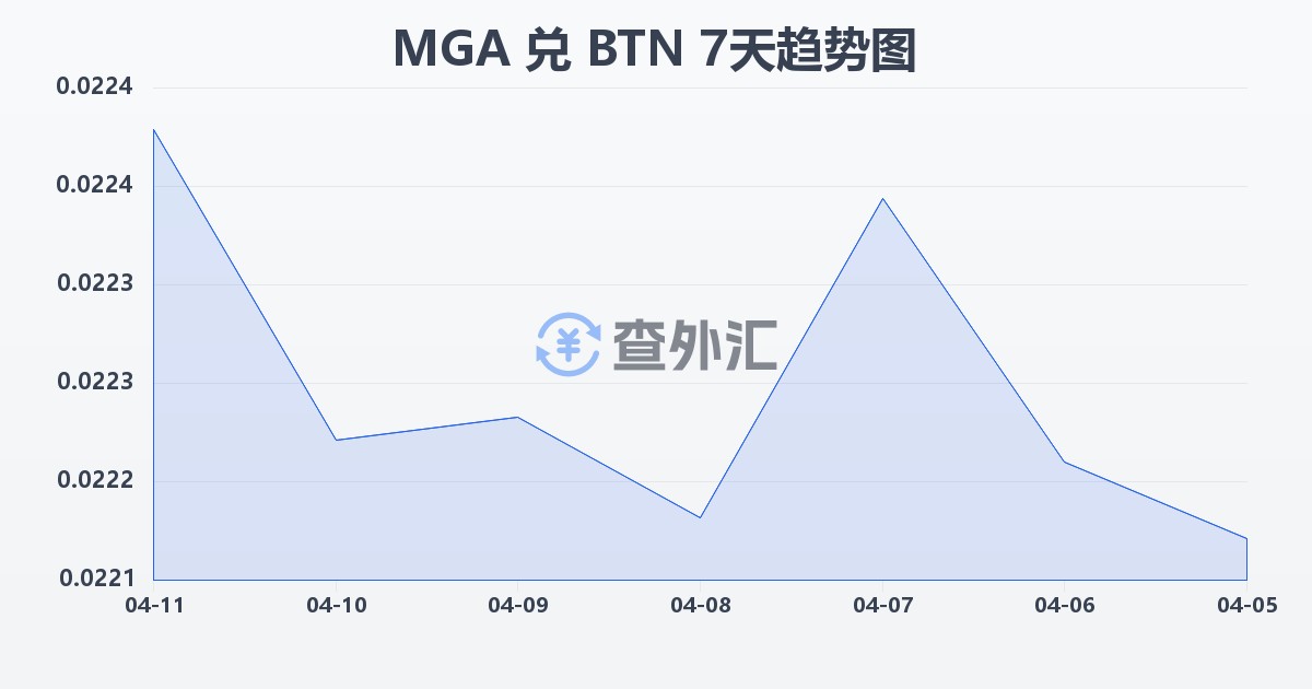 马达加斯加阿里亚里兑不丹努尔特鲁姆(MGA/BTN)近7天汇率走势图
