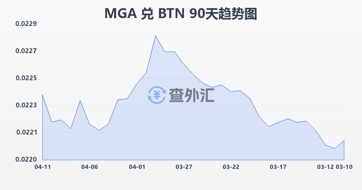 马达加斯加阿里亚里兑不丹努尔特鲁姆(MGA/BTN)近90天汇率走势图