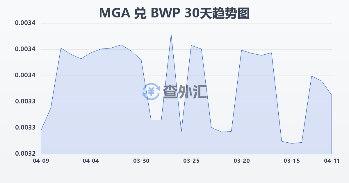 马达加斯加阿里亚里兑博茨瓦纳普拉(MGA/BWP)近30天汇率走势图