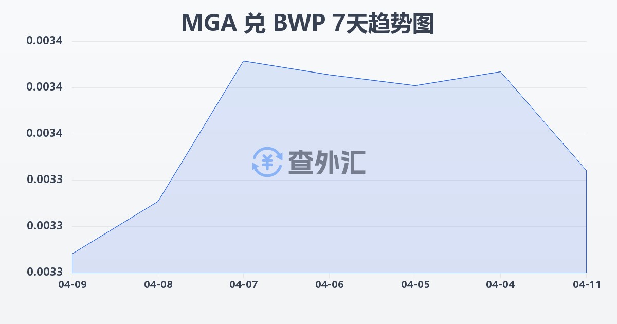 马达加斯加阿里亚里兑博茨瓦纳普拉(MGA/BWP)近7天汇率走势图