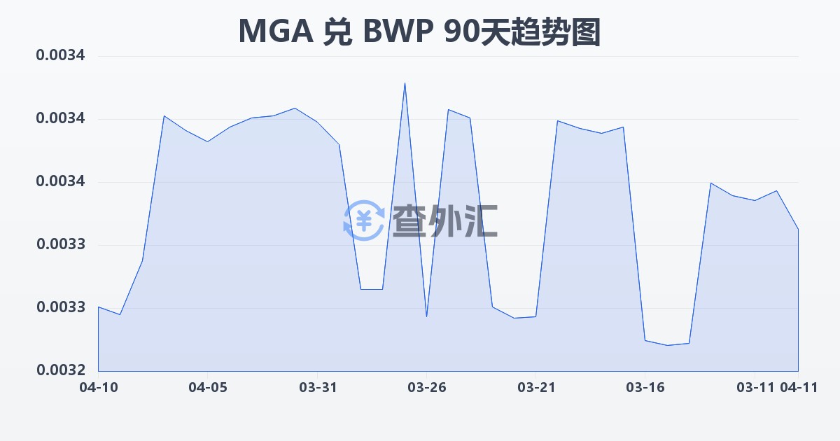 马达加斯加阿里亚里兑博茨瓦纳普拉(MGA/BWP)近90天汇率走势图