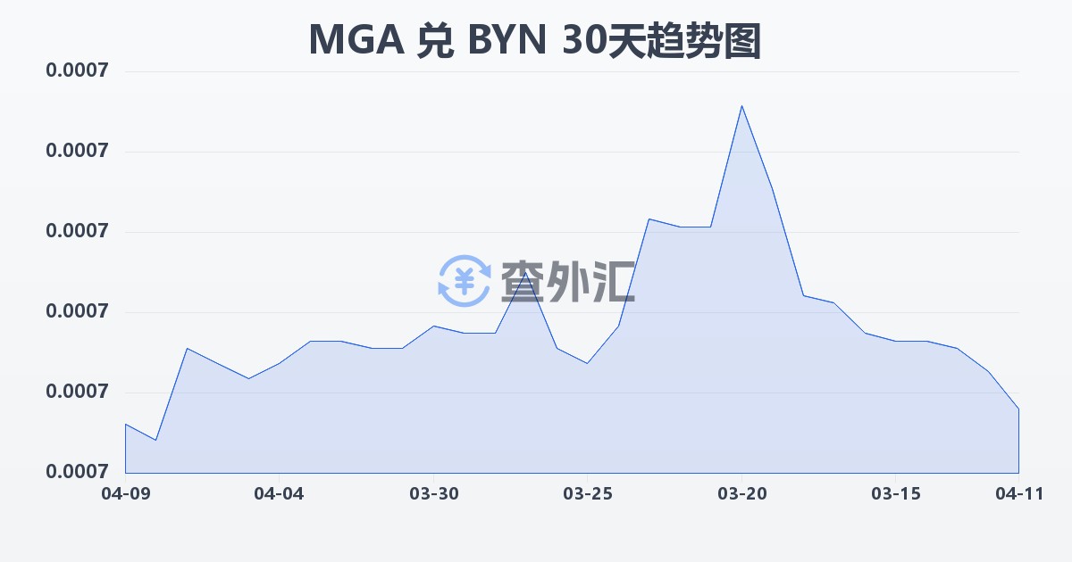 马达加斯加阿里亚里兑白俄罗斯卢布(MGA/BYN)近30天汇率走势图