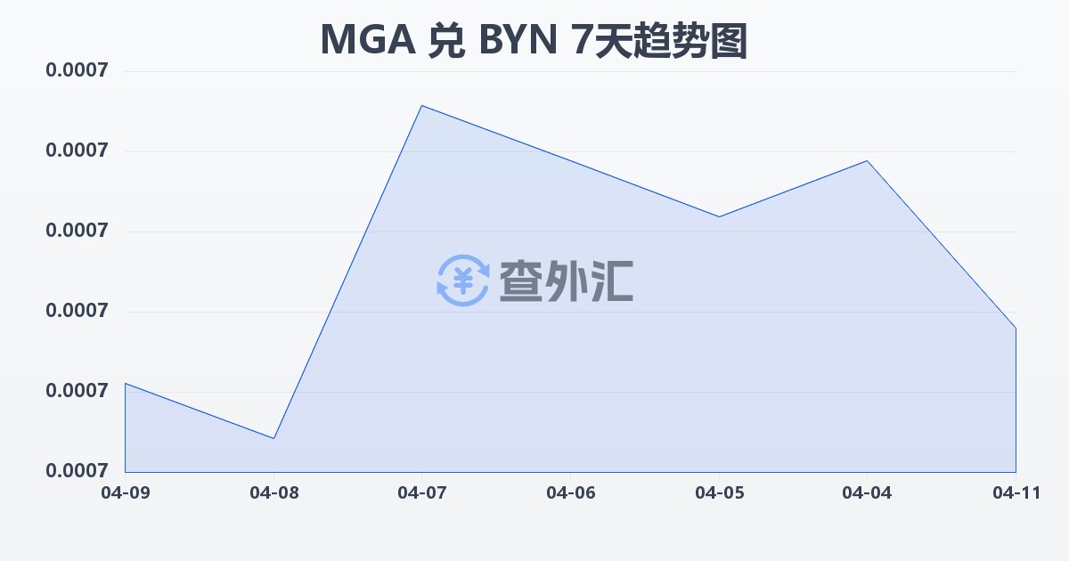 马达加斯加阿里亚里兑白俄罗斯卢布(MGA/BYN)近7天汇率走势图