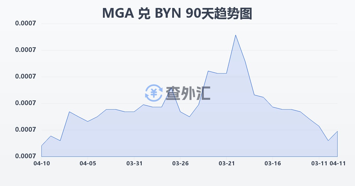 马达加斯加阿里亚里兑白俄罗斯卢布(MGA/BYN)近90天汇率走势图