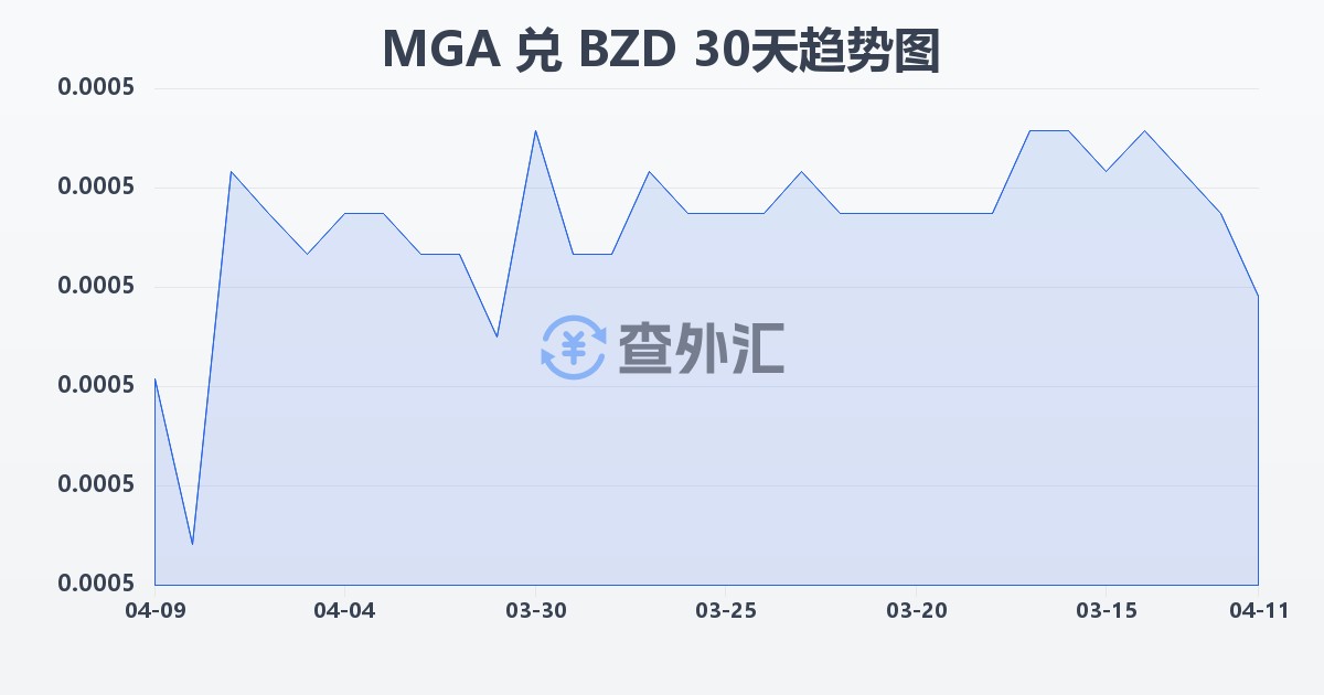 马达加斯加阿里亚里兑伯利兹元(MGA/BZD)近30天汇率走势图