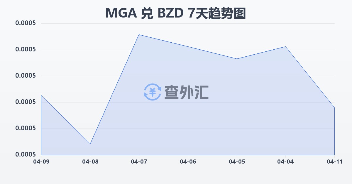 马达加斯加阿里亚里兑伯利兹元(MGA/BZD)近7天汇率走势图