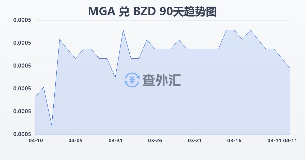 马达加斯加阿里亚里兑伯利兹元(MGA/BZD)近90天汇率走势图