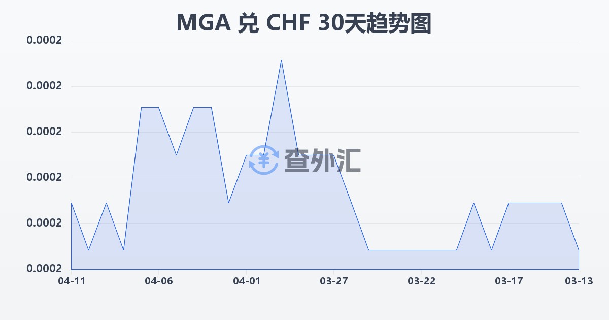 马达加斯加阿里亚里兑瑞士法郎(MGA/CHF)近30天汇率走势图