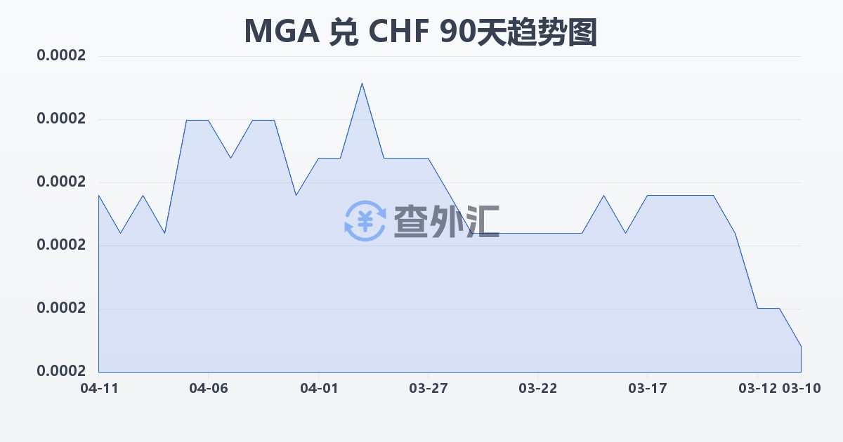 马达加斯加阿里亚里兑瑞士法郎(MGA/CHF)近90天汇率走势图