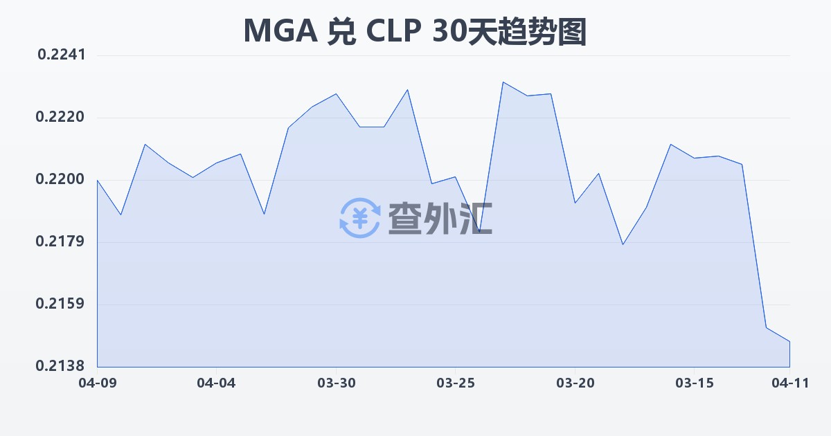 马达加斯加阿里亚里兑智利比索(MGA/CLP)近30天汇率走势图