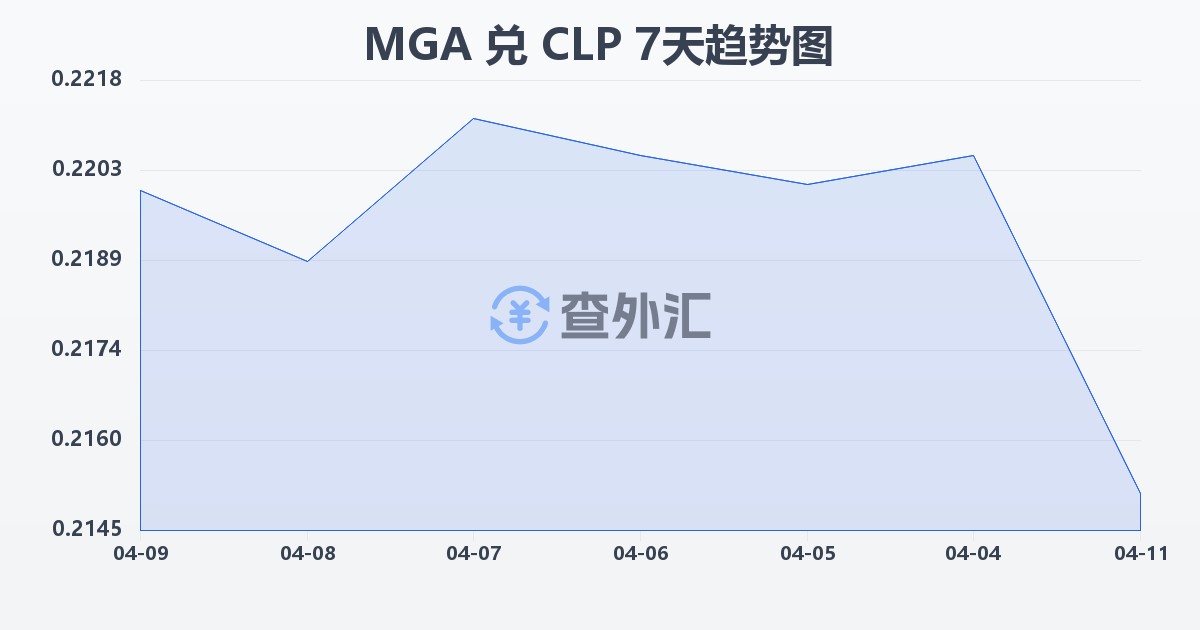 马达加斯加阿里亚里兑智利比索(MGA/CLP)近7天汇率走势图