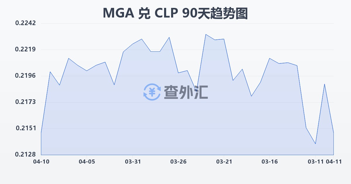 马达加斯加阿里亚里兑智利比索(MGA/CLP)近90天汇率走势图