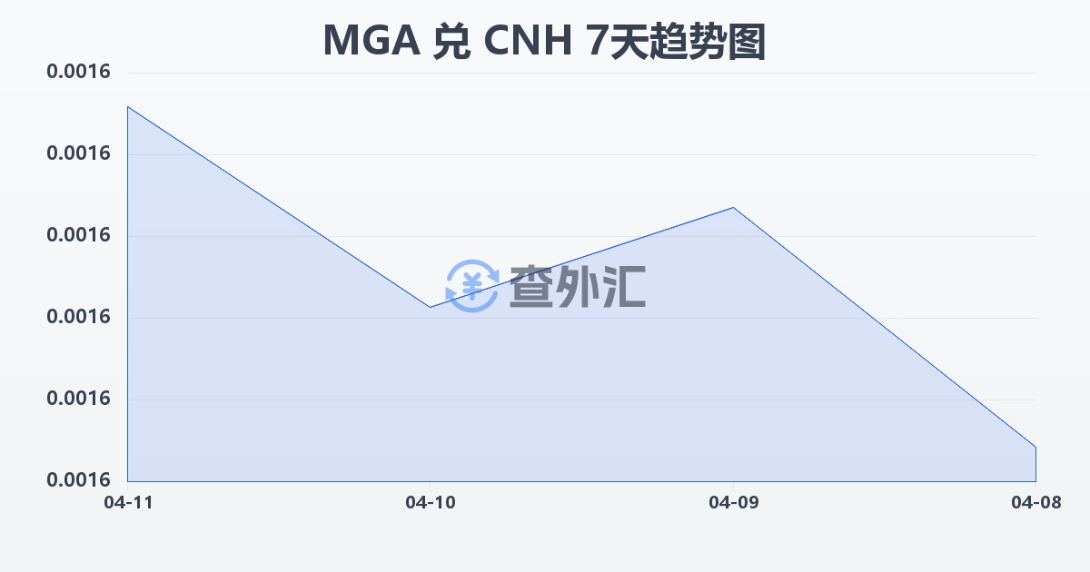 马达加斯加阿里亚里兑离岸人民币(MGA/CNH)近7天汇率走势图