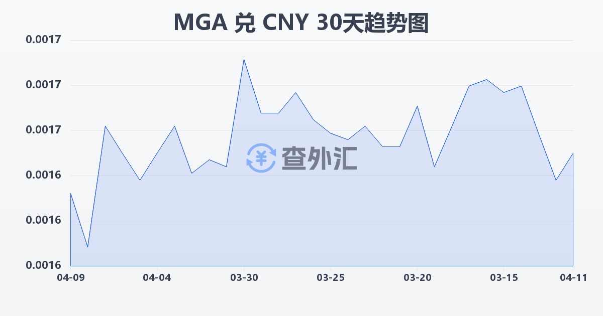 马达加斯加阿里亚里兑人民币(MGA/CNY)近30天汇率走势图