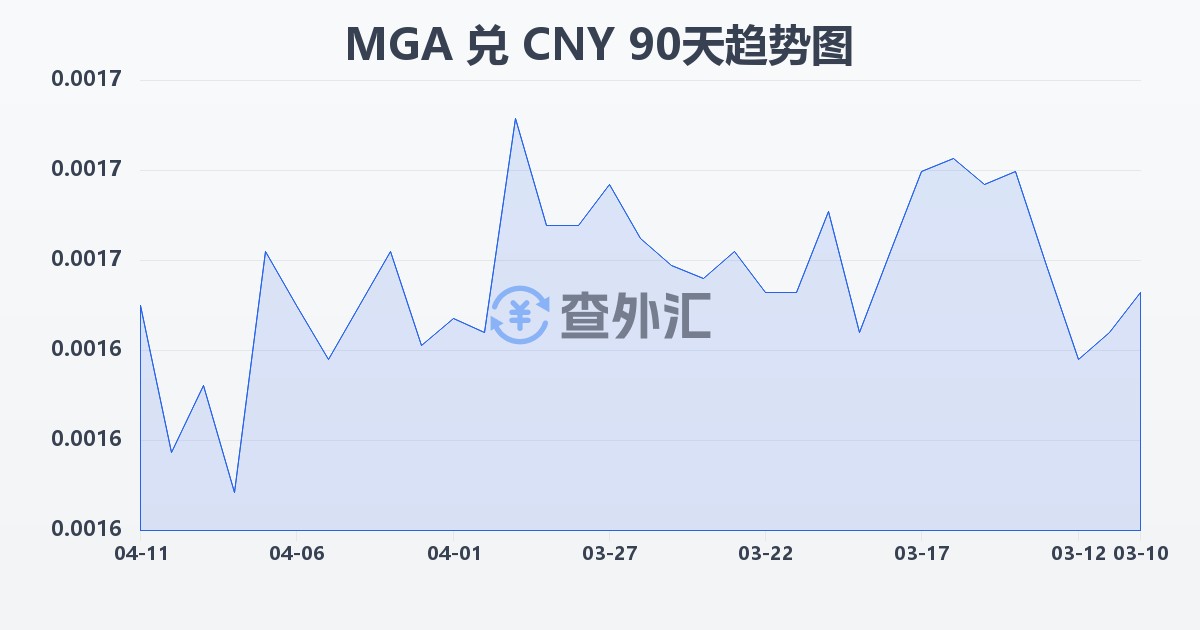 马达加斯加阿里亚里兑人民币(MGA/CNY)近90天汇率走势图
