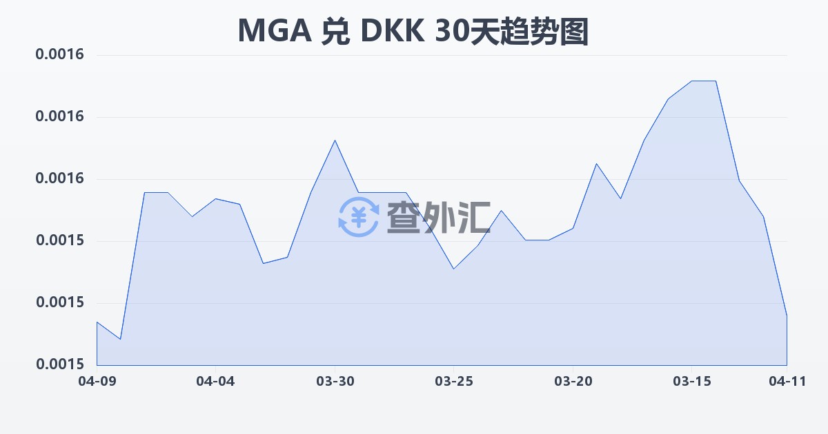 马达加斯加阿里亚里兑丹麦克朗(MGA/DKK)近30天汇率走势图