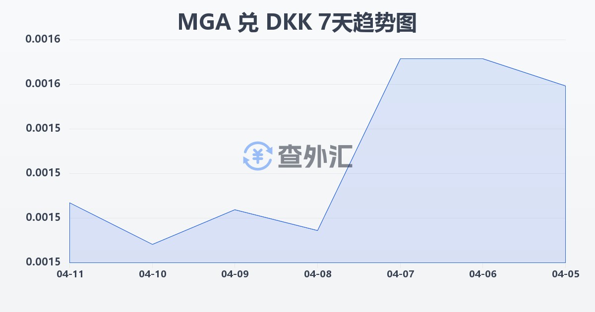 马达加斯加阿里亚里兑丹麦克朗(MGA/DKK)近7天汇率走势图