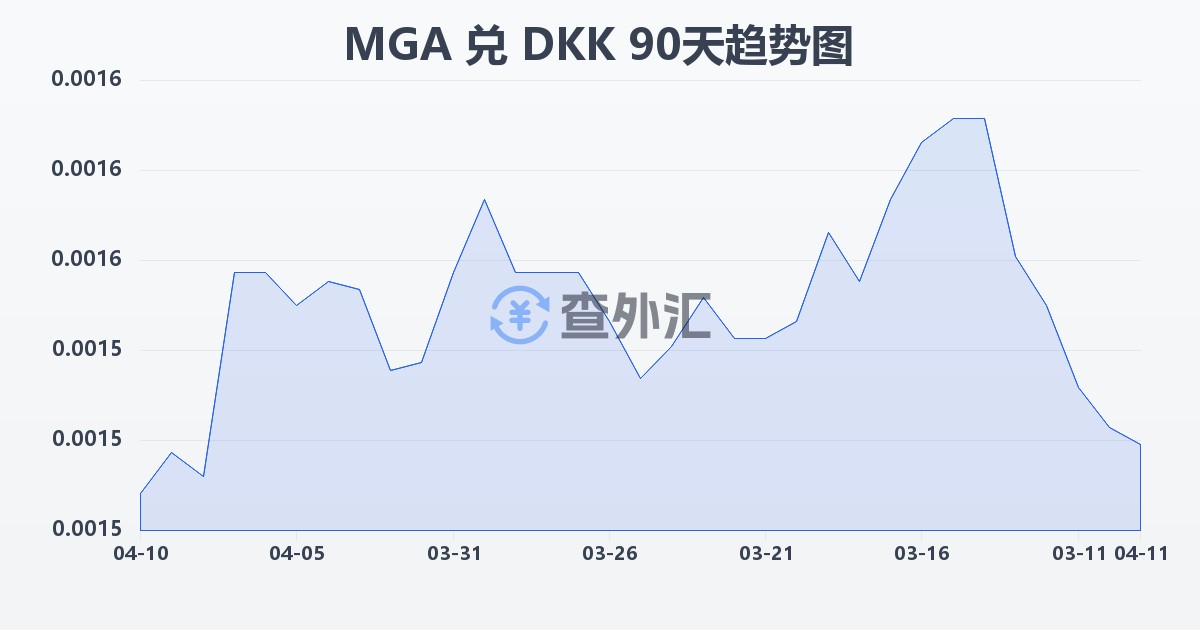 马达加斯加阿里亚里兑丹麦克朗(MGA/DKK)近90天汇率走势图