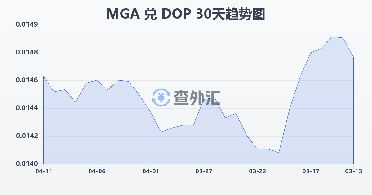 马达加斯加阿里亚里兑多米尼加比索(MGA/DOP)近30天汇率走势图
