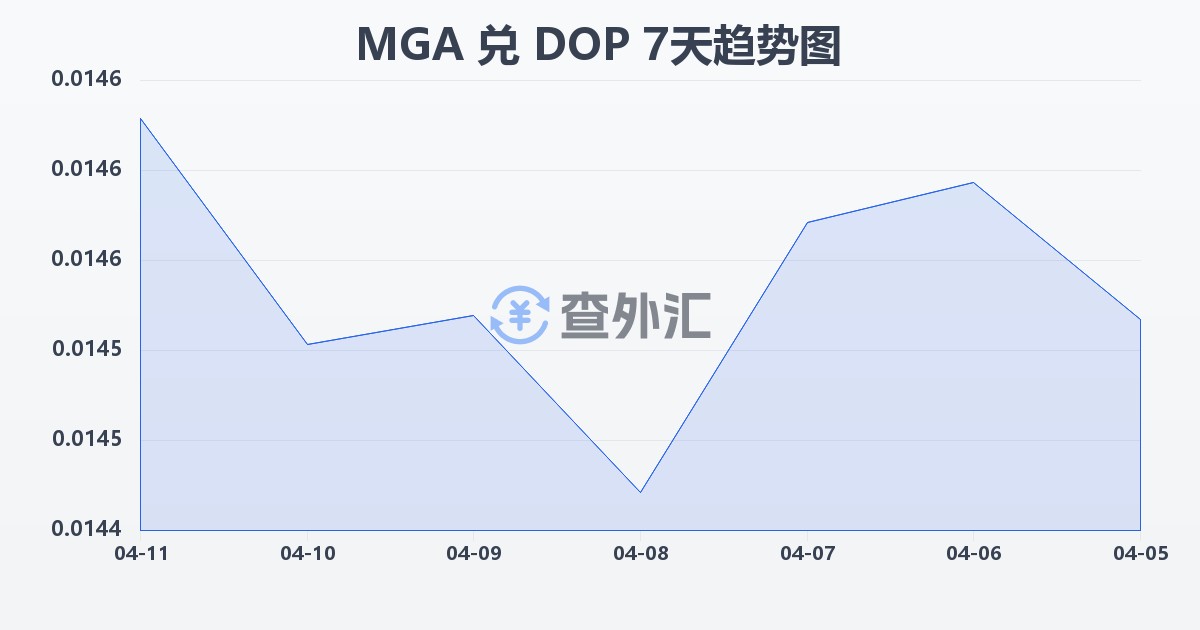 马达加斯加阿里亚里兑多米尼加比索(MGA/DOP)近7天汇率走势图