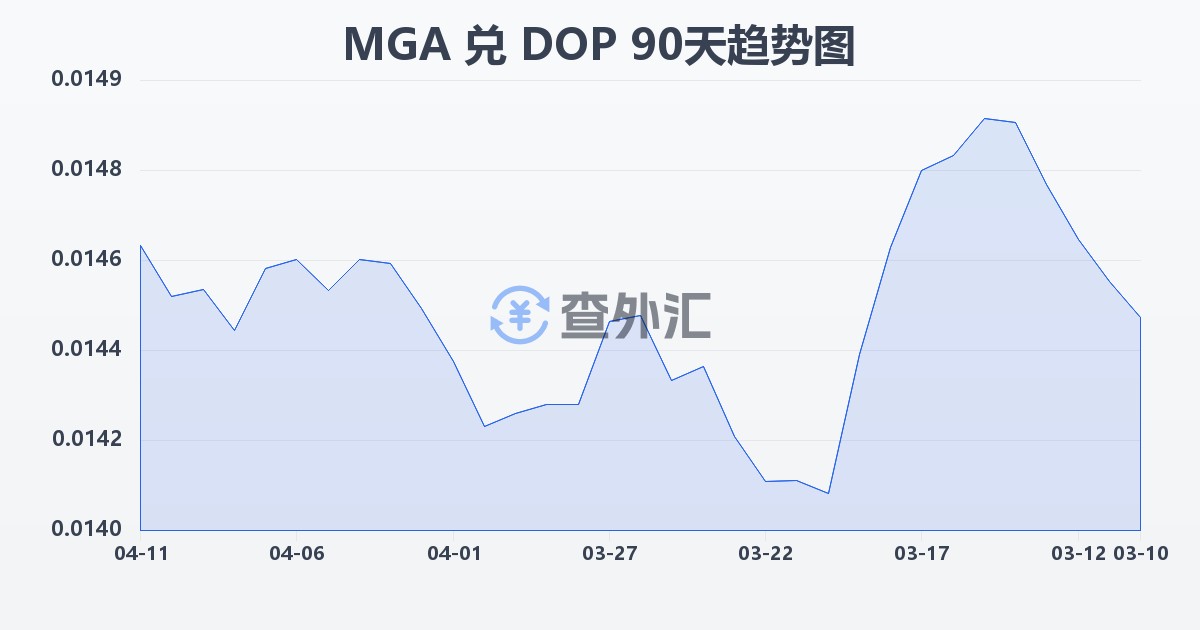 马达加斯加阿里亚里兑多米尼加比索(MGA/DOP)近90天汇率走势图
