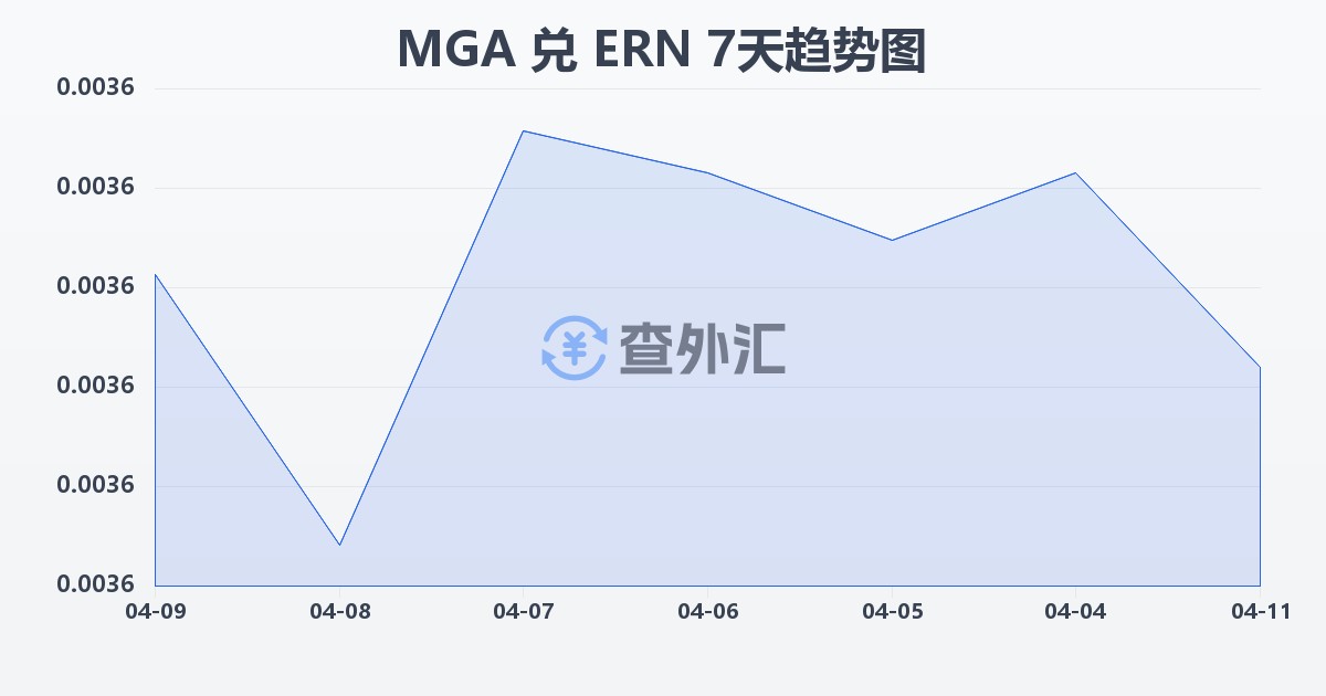 马达加斯加阿里亚里兑厄立特里亚纳克法(MGA/ERN)近7天汇率走势图
