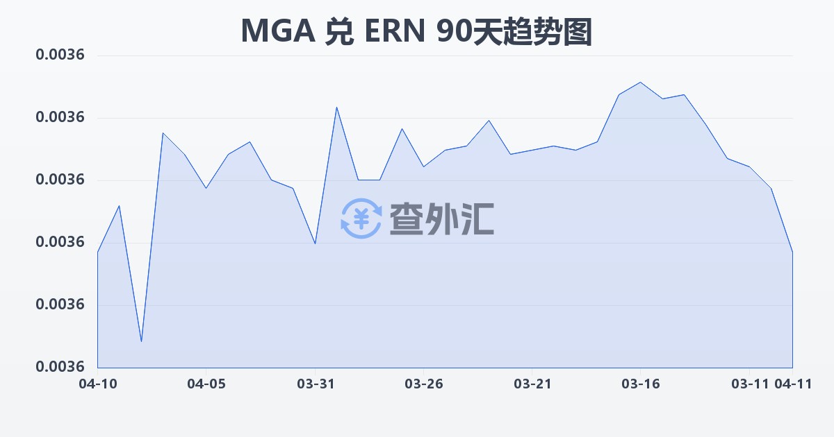 马达加斯加阿里亚里兑厄立特里亚纳克法(MGA/ERN)近90天汇率走势图