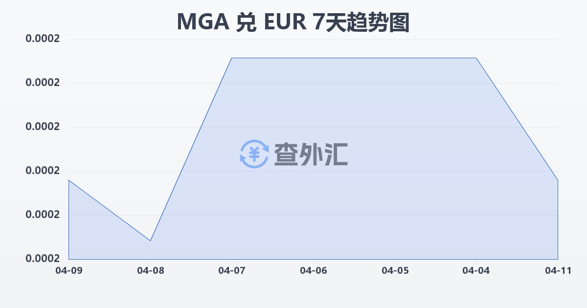 马达加斯加阿里亚里兑欧元(MGA/EUR)近7天汇率走势图