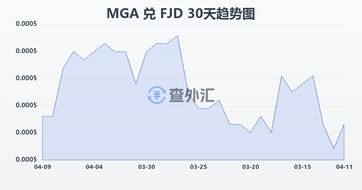 马达加斯加阿里亚里兑斐济元(MGA/FJD)近30天汇率走势图