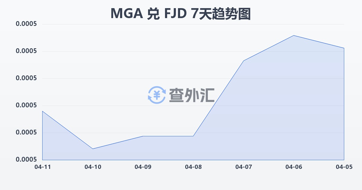 马达加斯加阿里亚里兑斐济元(MGA/FJD)近7天汇率走势图