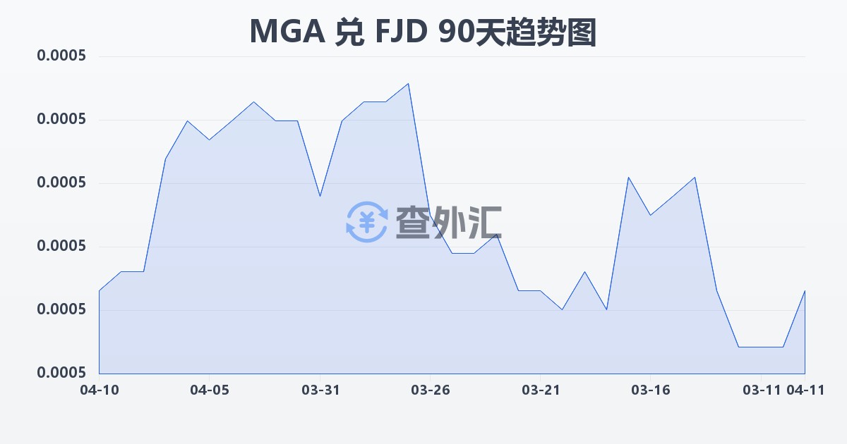马达加斯加阿里亚里兑斐济元(MGA/FJD)近90天汇率走势图