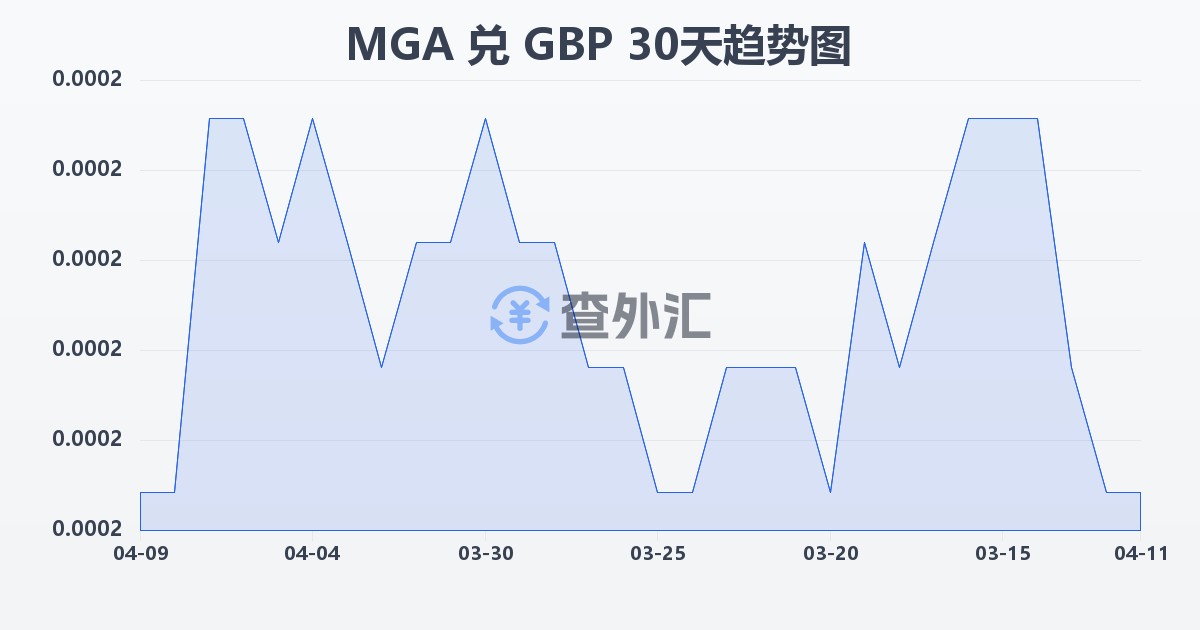 马达加斯加阿里亚里兑英镑(MGA/GBP)近30天汇率走势图