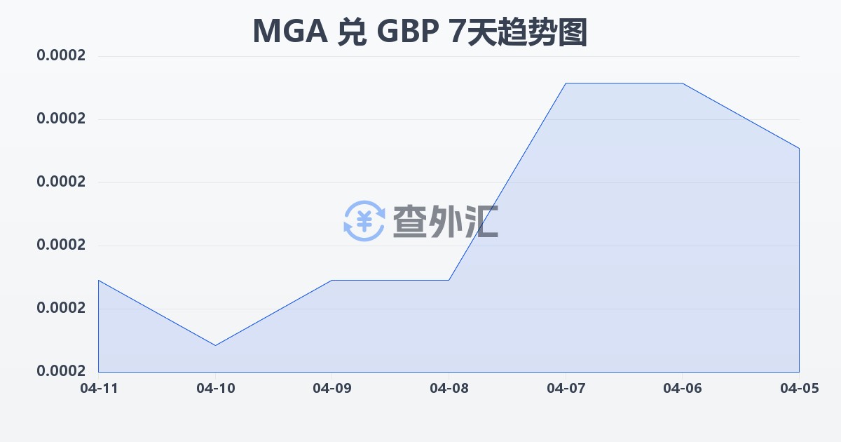 马达加斯加阿里亚里兑英镑(MGA/GBP)近7天汇率走势图