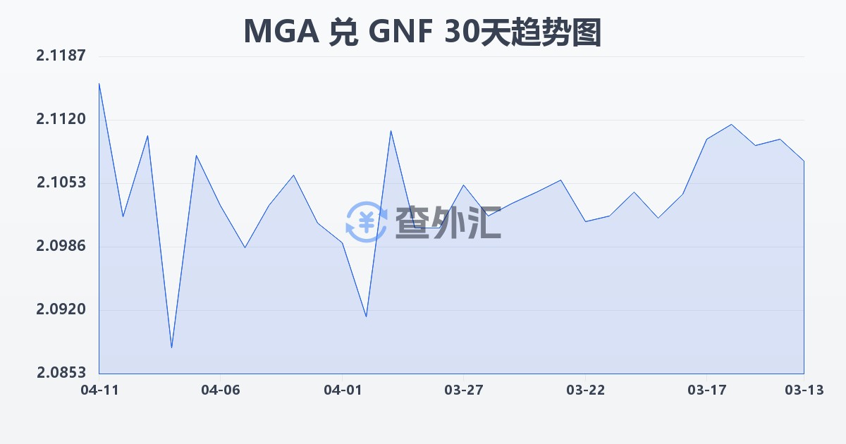 马达加斯加阿里亚里兑几内亚法郎(MGA/GNF)近30天汇率走势图